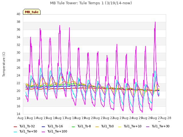 plot of MB Tule Tower: Tule Temps 1 (3/19/14-now)