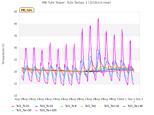 plot of MB Tule Tower: Tule Temps 1 (3/19/14-now)