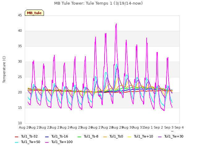 plot of MB Tule Tower: Tule Temps 1 (3/19/14-now)