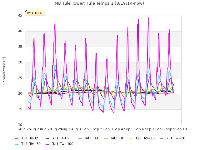 plot of MB Tule Tower: Tule Temps 1 (3/19/14-now)