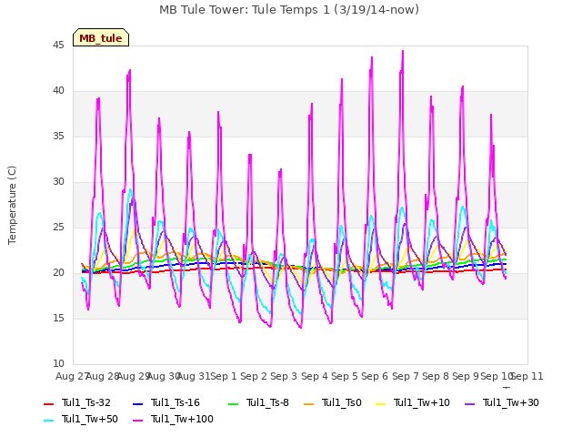 plot of MB Tule Tower: Tule Temps 1 (3/19/14-now)