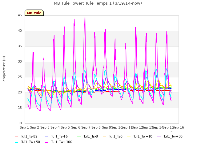 plot of MB Tule Tower: Tule Temps 1 (3/19/14-now)