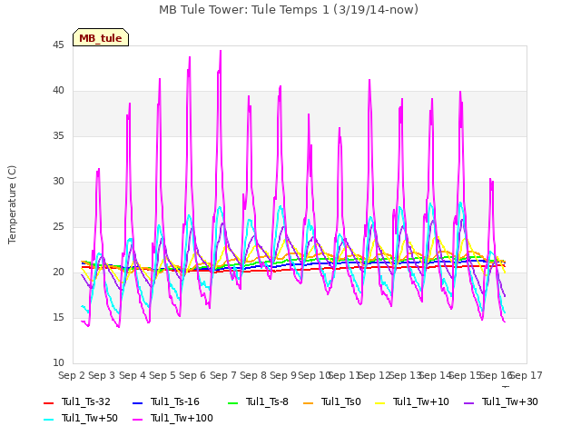 plot of MB Tule Tower: Tule Temps 1 (3/19/14-now)