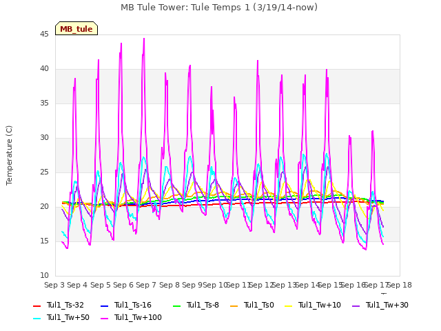 plot of MB Tule Tower: Tule Temps 1 (3/19/14-now)