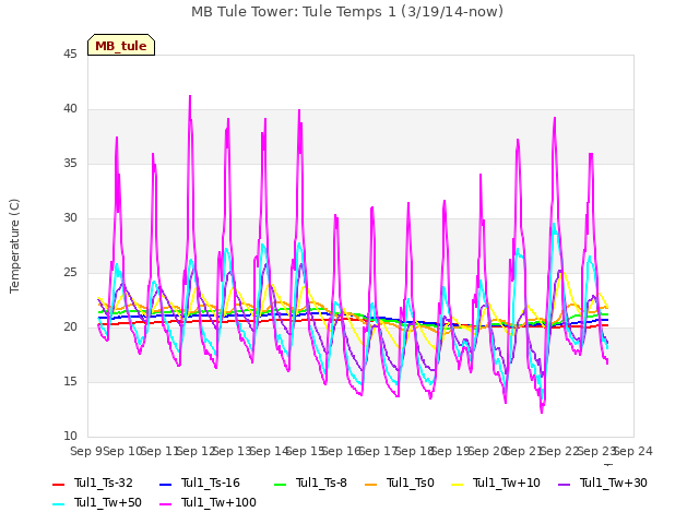 plot of MB Tule Tower: Tule Temps 1 (3/19/14-now)