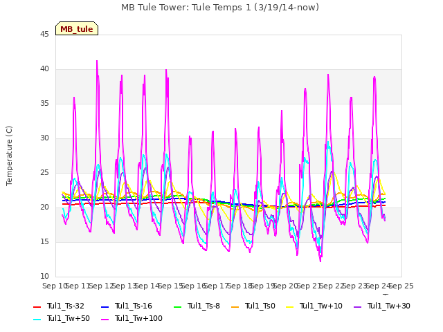 plot of MB Tule Tower: Tule Temps 1 (3/19/14-now)