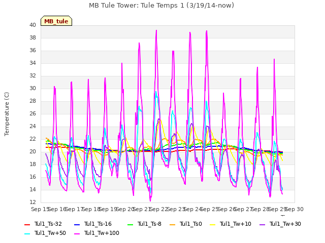 plot of MB Tule Tower: Tule Temps 1 (3/19/14-now)