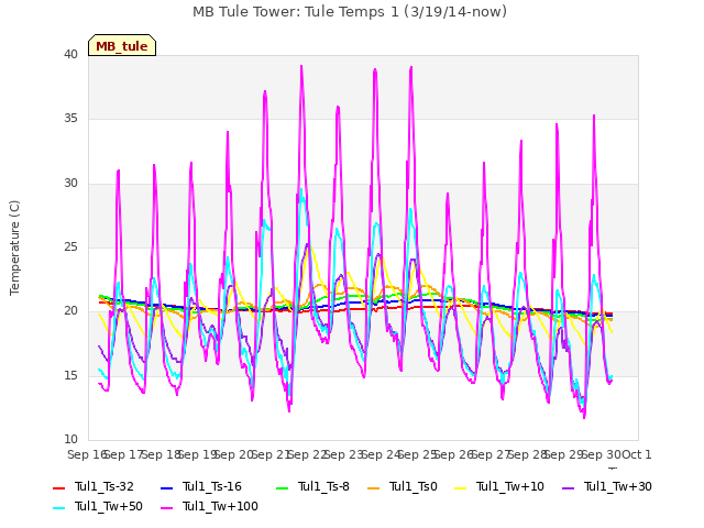 plot of MB Tule Tower: Tule Temps 1 (3/19/14-now)