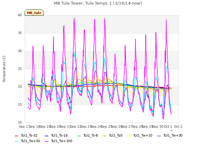 plot of MB Tule Tower: Tule Temps 1 (3/19/14-now)