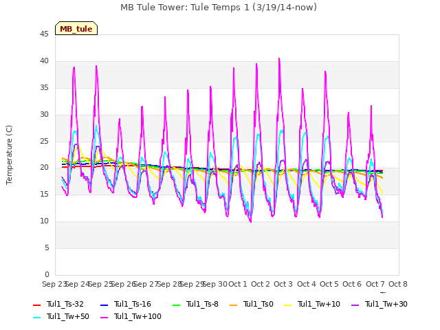 plot of MB Tule Tower: Tule Temps 1 (3/19/14-now)