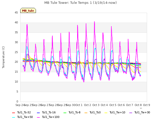 plot of MB Tule Tower: Tule Temps 1 (3/19/14-now)