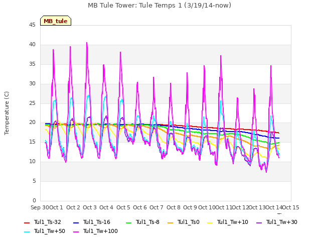 plot of MB Tule Tower: Tule Temps 1 (3/19/14-now)