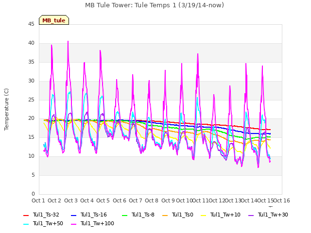 plot of MB Tule Tower: Tule Temps 1 (3/19/14-now)