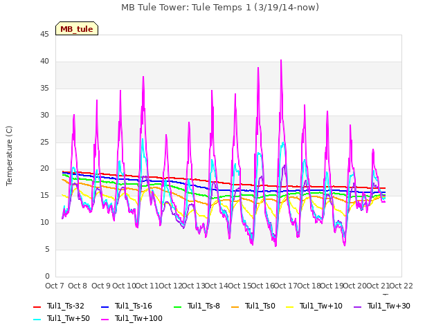 plot of MB Tule Tower: Tule Temps 1 (3/19/14-now)