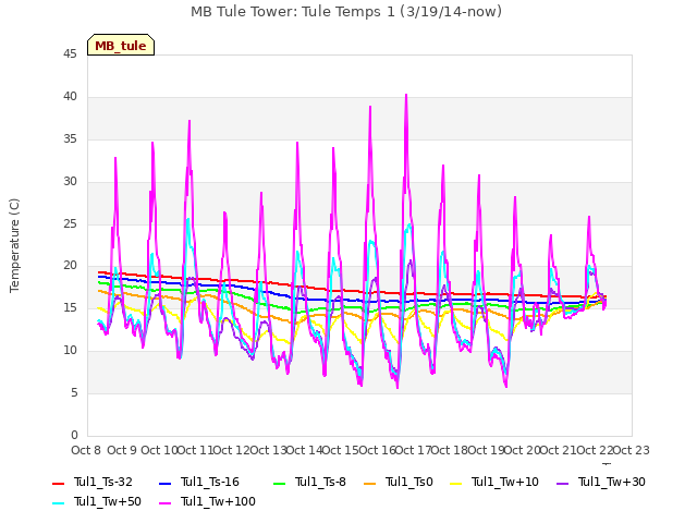 plot of MB Tule Tower: Tule Temps 1 (3/19/14-now)