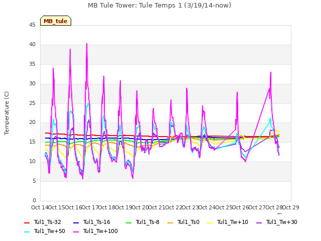 plot of MB Tule Tower: Tule Temps 1 (3/19/14-now)