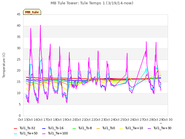 plot of MB Tule Tower: Tule Temps 1 (3/19/14-now)