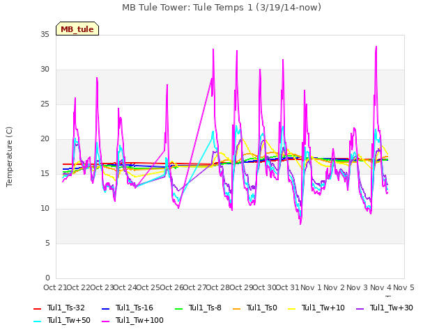 plot of MB Tule Tower: Tule Temps 1 (3/19/14-now)