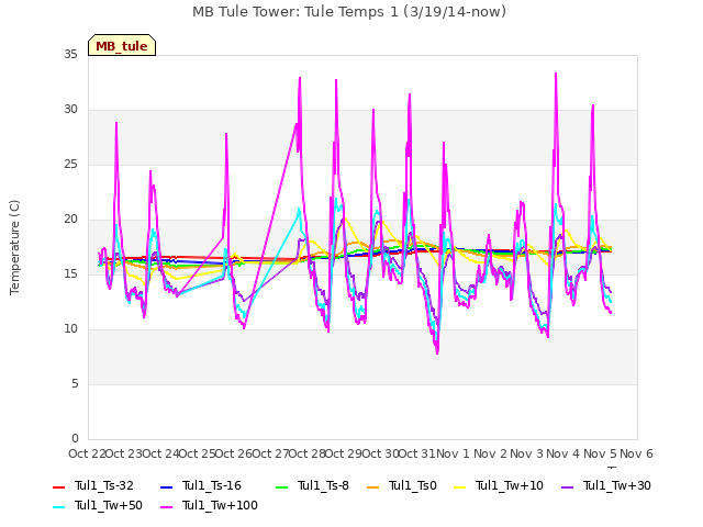 plot of MB Tule Tower: Tule Temps 1 (3/19/14-now)