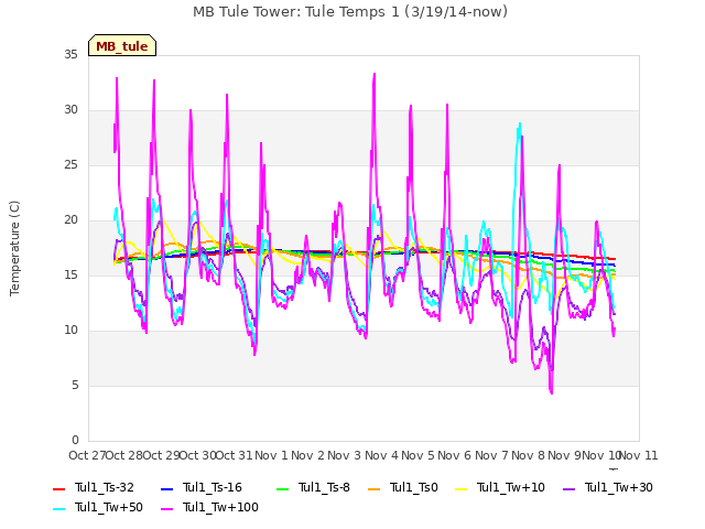 plot of MB Tule Tower: Tule Temps 1 (3/19/14-now)