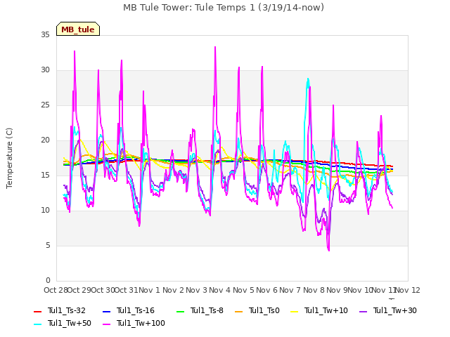 plot of MB Tule Tower: Tule Temps 1 (3/19/14-now)