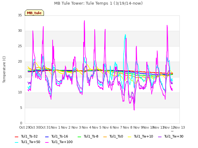 plot of MB Tule Tower: Tule Temps 1 (3/19/14-now)