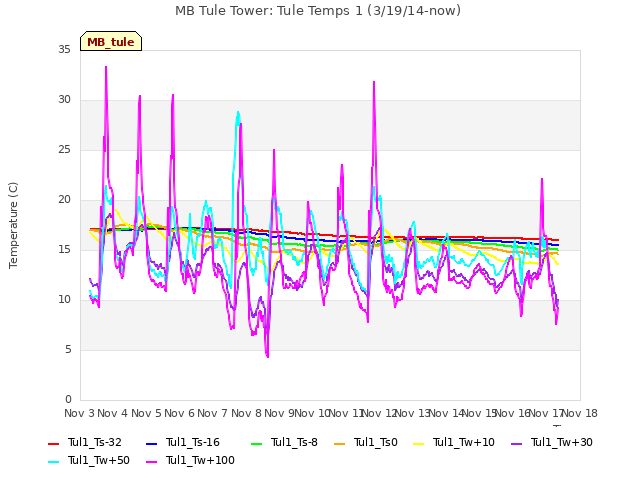 plot of MB Tule Tower: Tule Temps 1 (3/19/14-now)