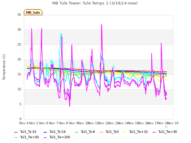 plot of MB Tule Tower: Tule Temps 1 (3/19/14-now)