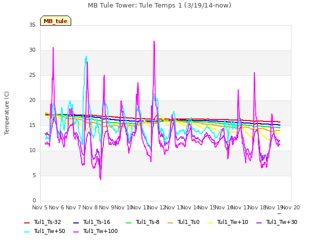 plot of MB Tule Tower: Tule Temps 1 (3/19/14-now)