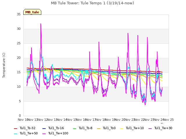 plot of MB Tule Tower: Tule Temps 1 (3/19/14-now)