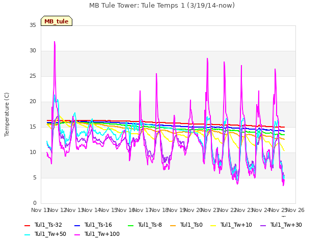 plot of MB Tule Tower: Tule Temps 1 (3/19/14-now)