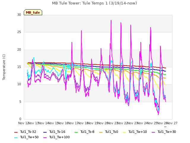 plot of MB Tule Tower: Tule Temps 1 (3/19/14-now)