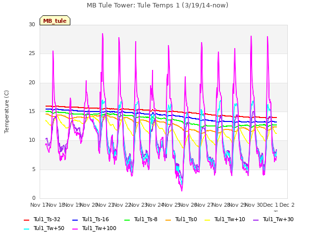 plot of MB Tule Tower: Tule Temps 1 (3/19/14-now)