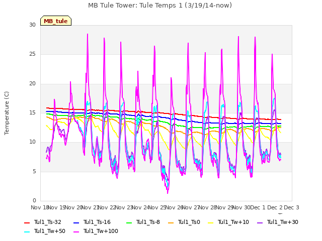 plot of MB Tule Tower: Tule Temps 1 (3/19/14-now)