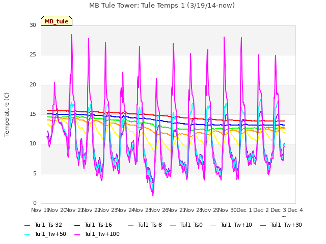 plot of MB Tule Tower: Tule Temps 1 (3/19/14-now)