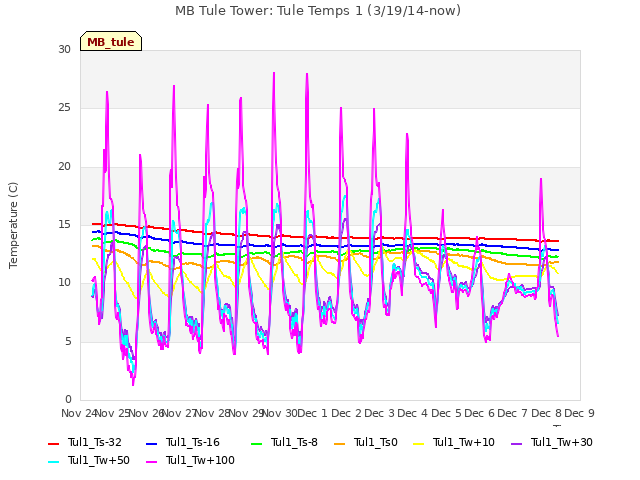 plot of MB Tule Tower: Tule Temps 1 (3/19/14-now)