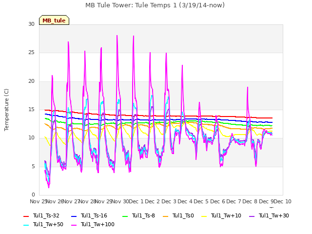 plot of MB Tule Tower: Tule Temps 1 (3/19/14-now)