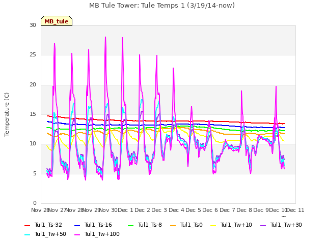 plot of MB Tule Tower: Tule Temps 1 (3/19/14-now)