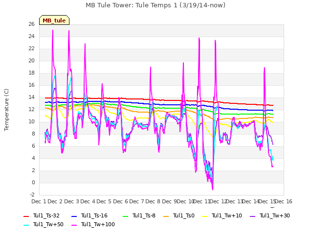 plot of MB Tule Tower: Tule Temps 1 (3/19/14-now)