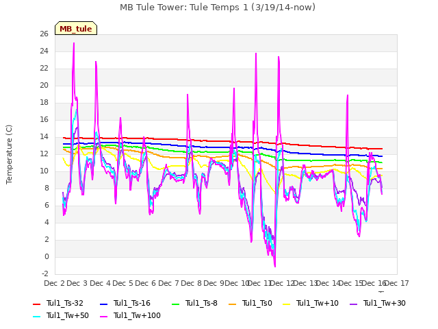 plot of MB Tule Tower: Tule Temps 1 (3/19/14-now)