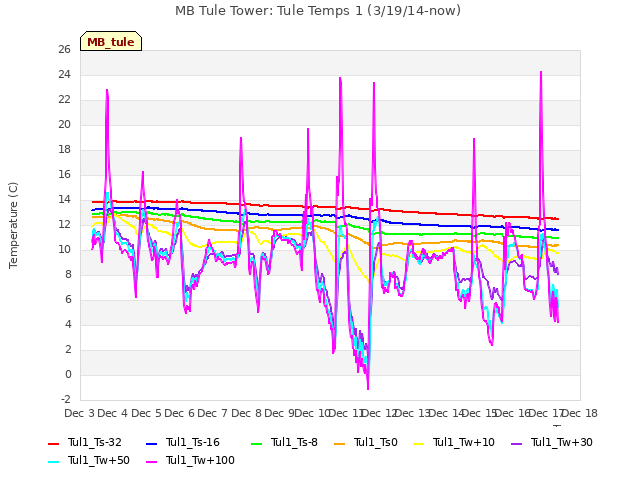 plot of MB Tule Tower: Tule Temps 1 (3/19/14-now)