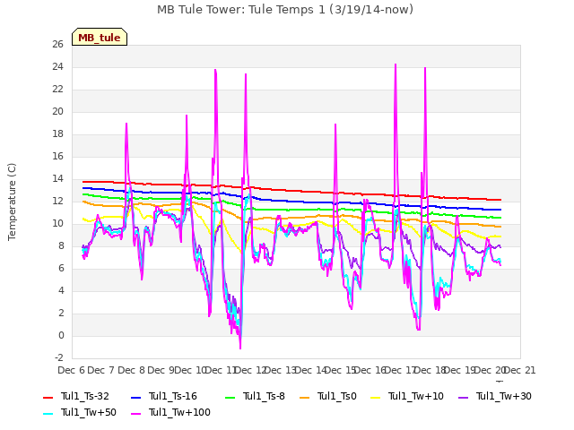 plot of MB Tule Tower: Tule Temps 1 (3/19/14-now)