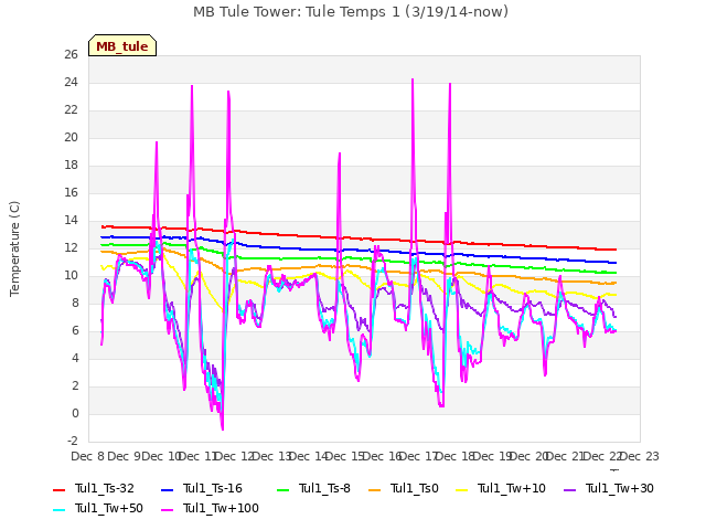 plot of MB Tule Tower: Tule Temps 1 (3/19/14-now)