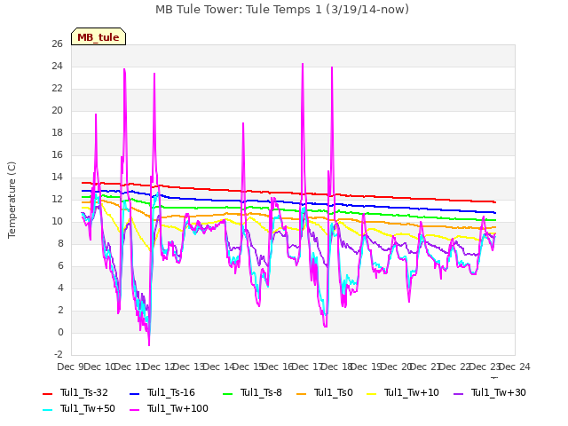 plot of MB Tule Tower: Tule Temps 1 (3/19/14-now)