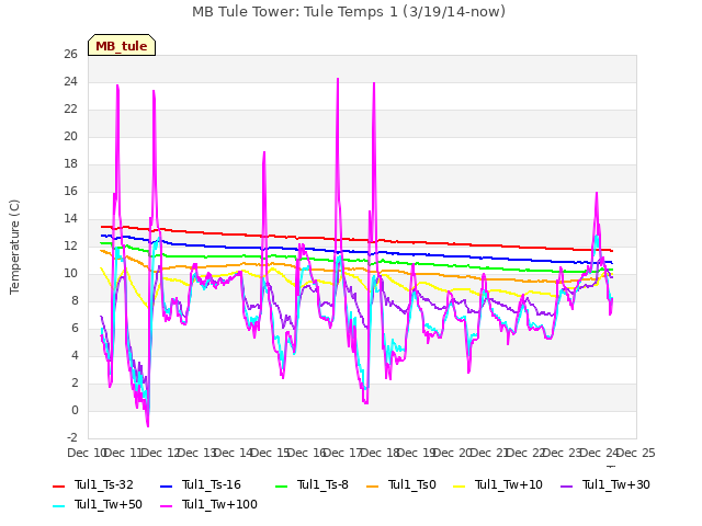 plot of MB Tule Tower: Tule Temps 1 (3/19/14-now)