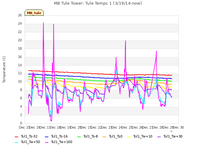 plot of MB Tule Tower: Tule Temps 1 (3/19/14-now)