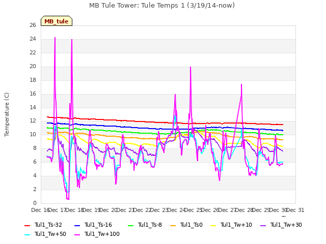 plot of MB Tule Tower: Tule Temps 1 (3/19/14-now)