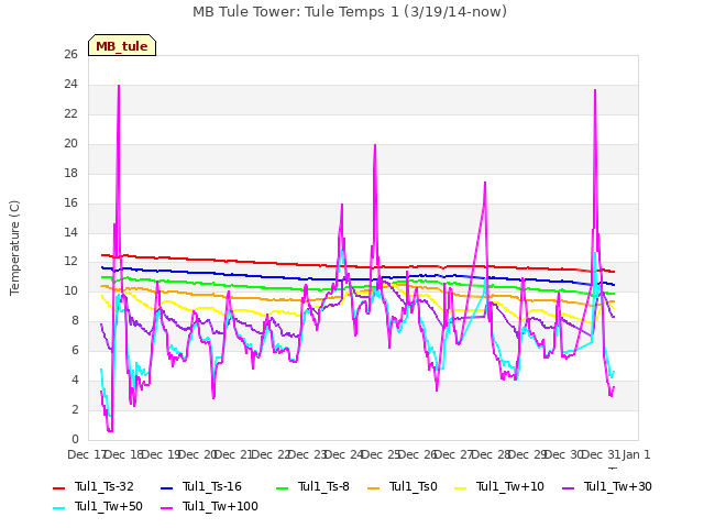 plot of MB Tule Tower: Tule Temps 1 (3/19/14-now)