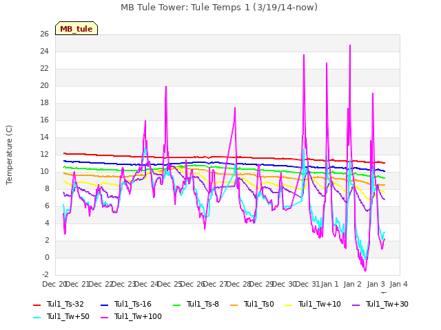 plot of MB Tule Tower: Tule Temps 1 (3/19/14-now)