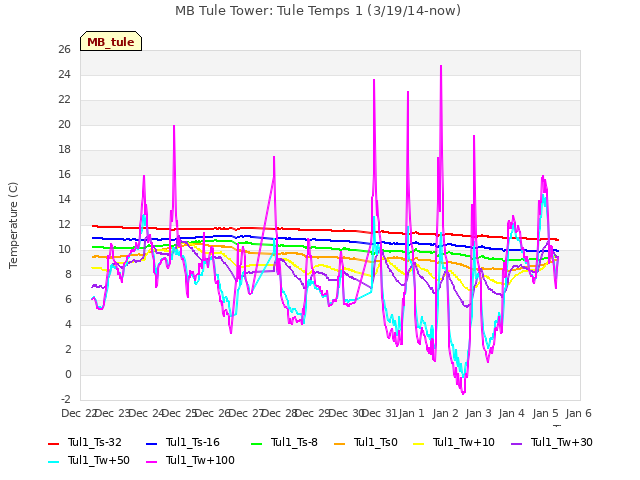 plot of MB Tule Tower: Tule Temps 1 (3/19/14-now)